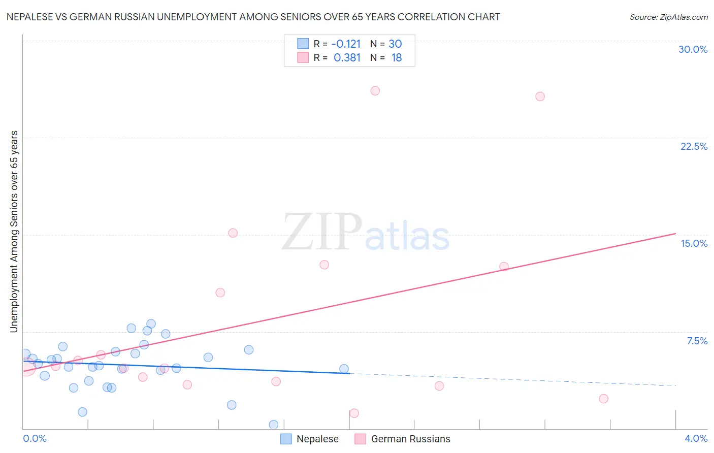 Nepalese vs German Russian Unemployment Among Seniors over 65 years