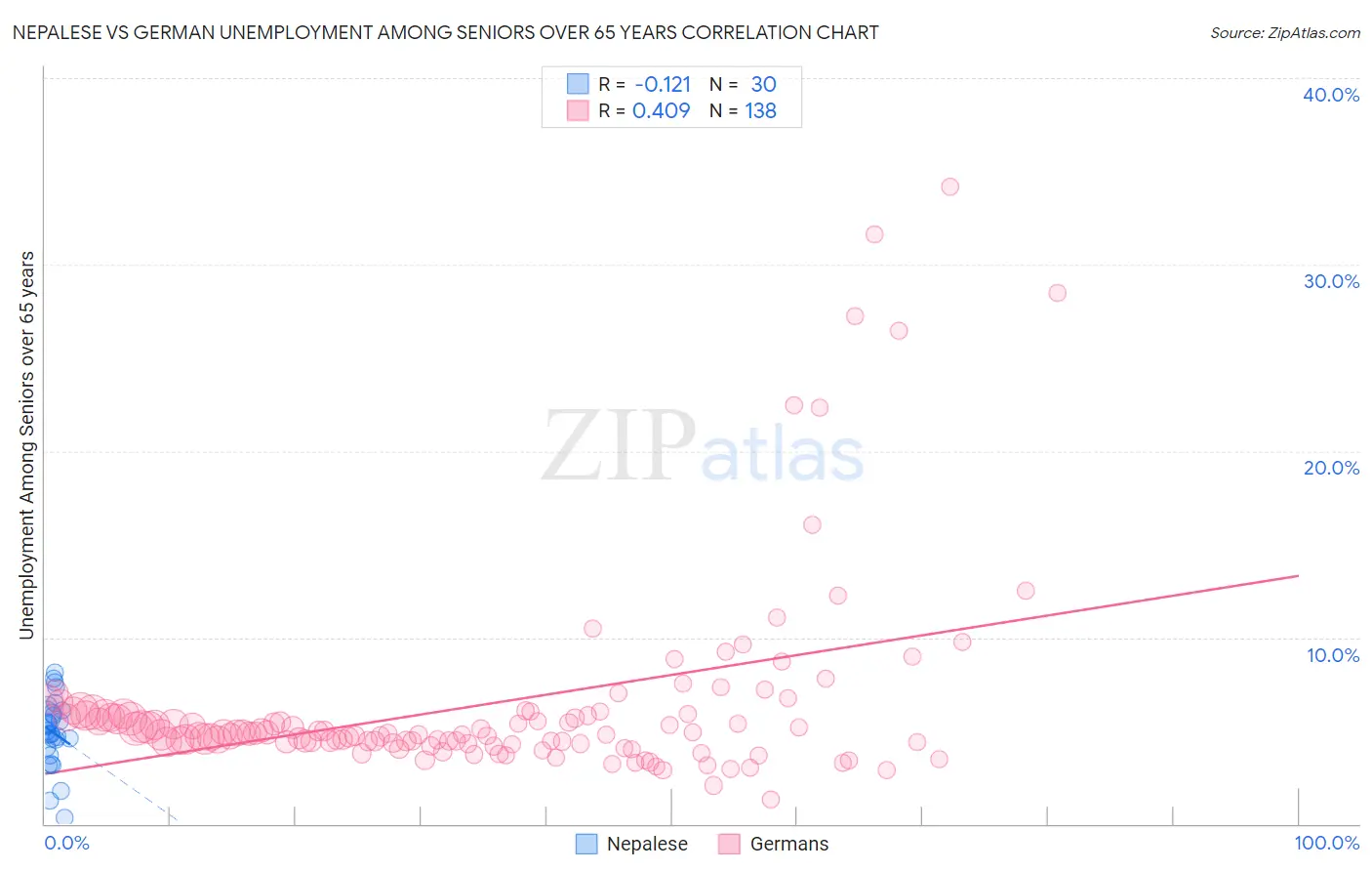 Nepalese vs German Unemployment Among Seniors over 65 years