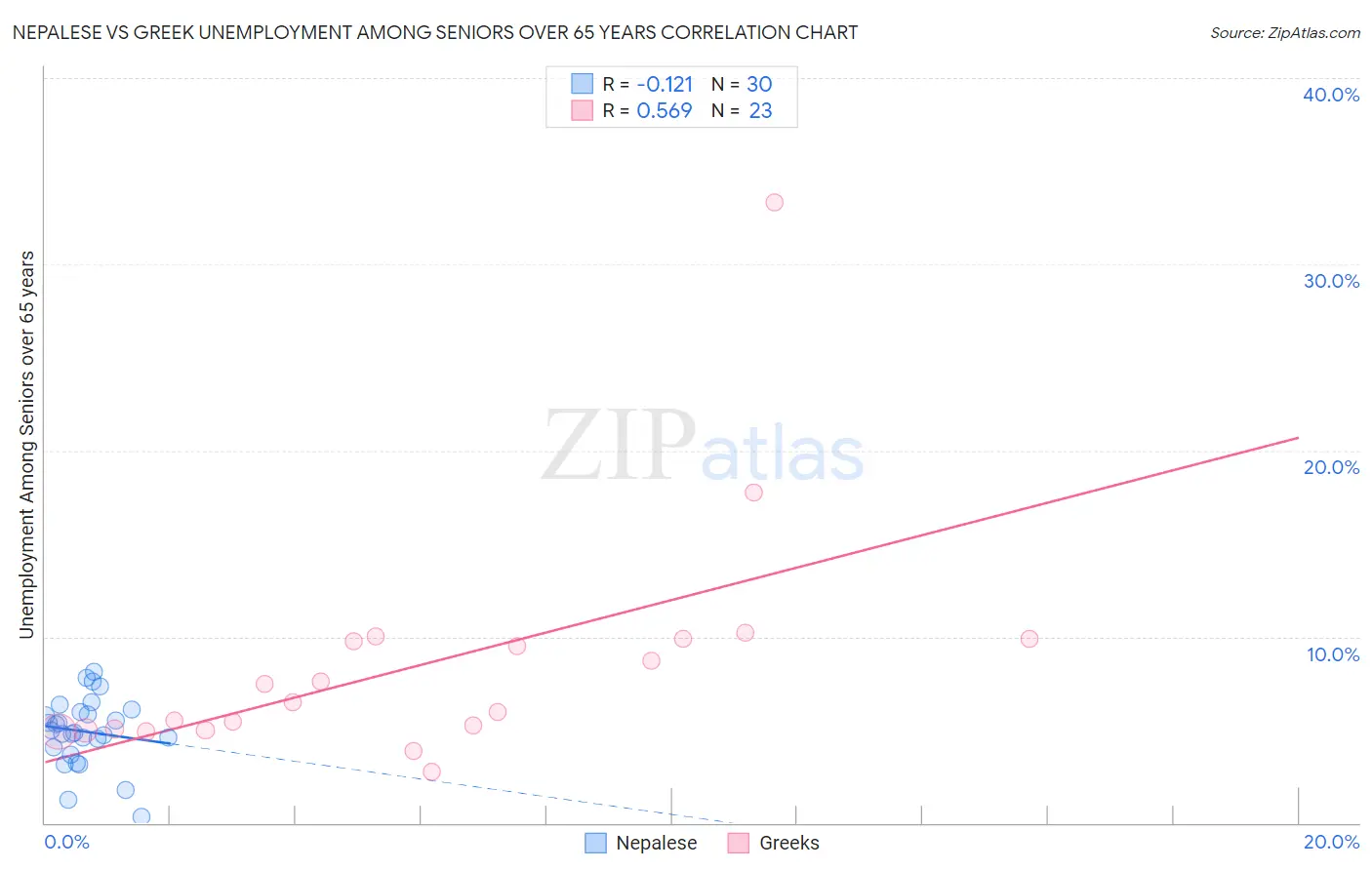 Nepalese vs Greek Unemployment Among Seniors over 65 years
