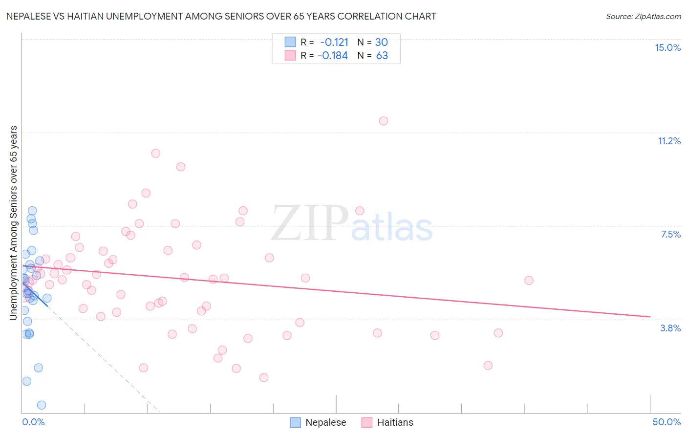 Nepalese vs Haitian Unemployment Among Seniors over 65 years