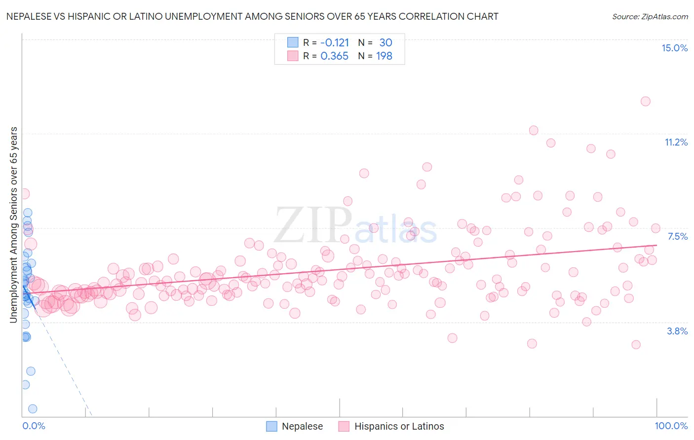 Nepalese vs Hispanic or Latino Unemployment Among Seniors over 65 years
