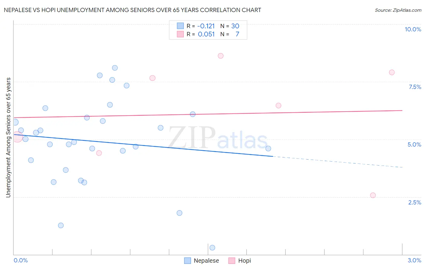 Nepalese vs Hopi Unemployment Among Seniors over 65 years
