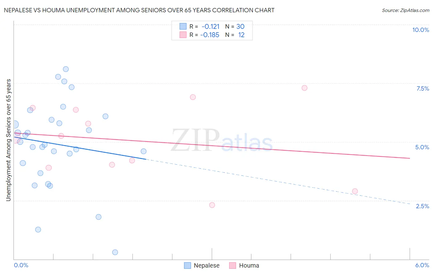 Nepalese vs Houma Unemployment Among Seniors over 65 years