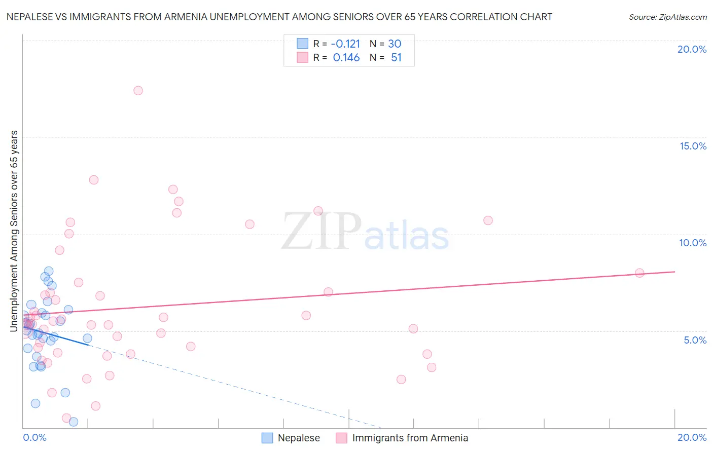 Nepalese vs Immigrants from Armenia Unemployment Among Seniors over 65 years