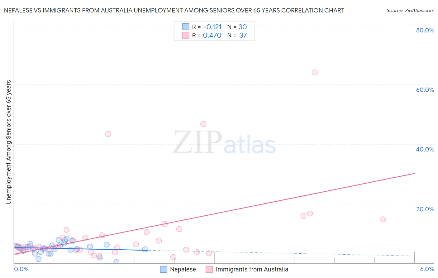 Nepalese vs Immigrants from Australia Unemployment Among Seniors over 65 years