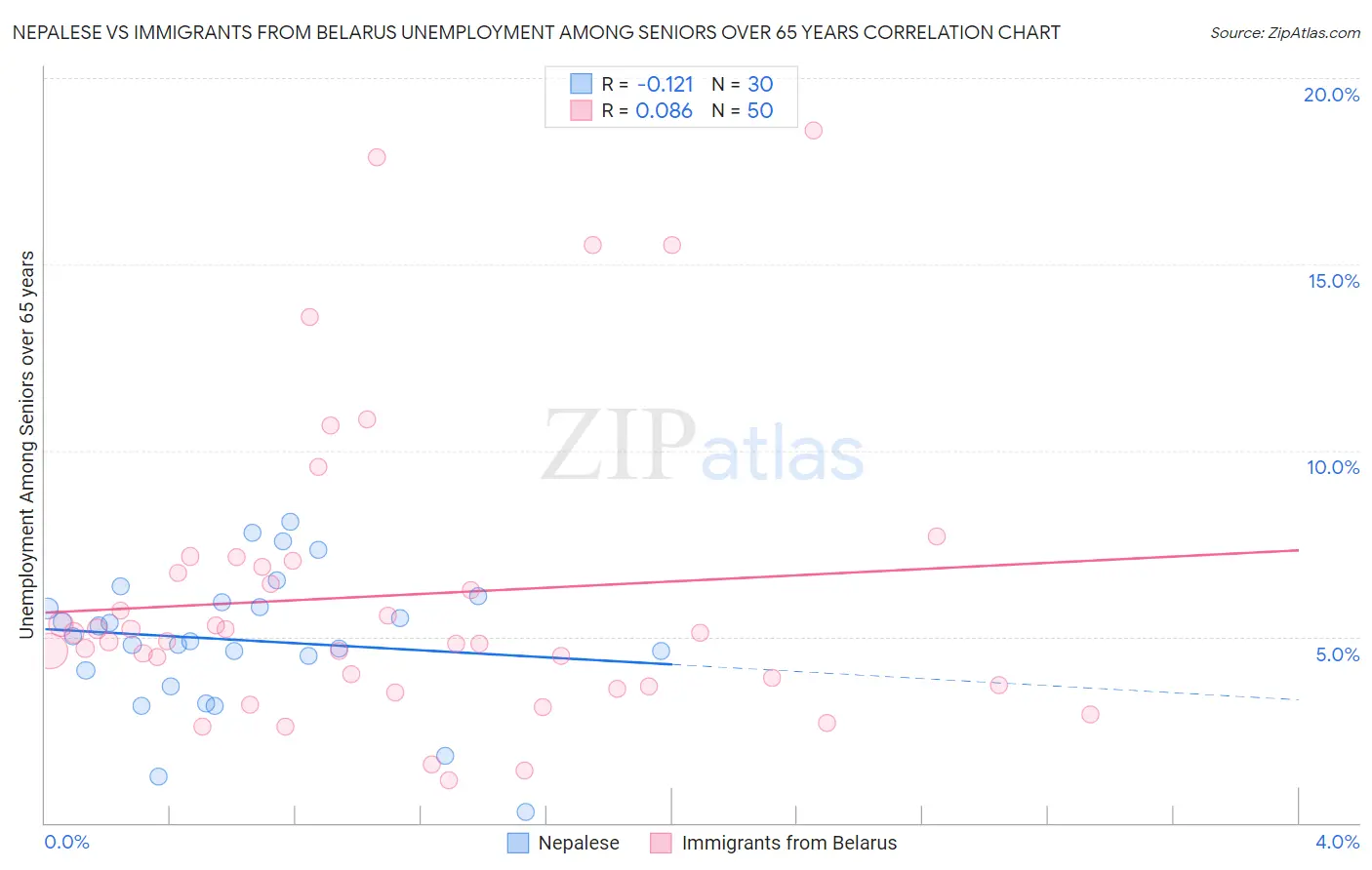 Nepalese vs Immigrants from Belarus Unemployment Among Seniors over 65 years