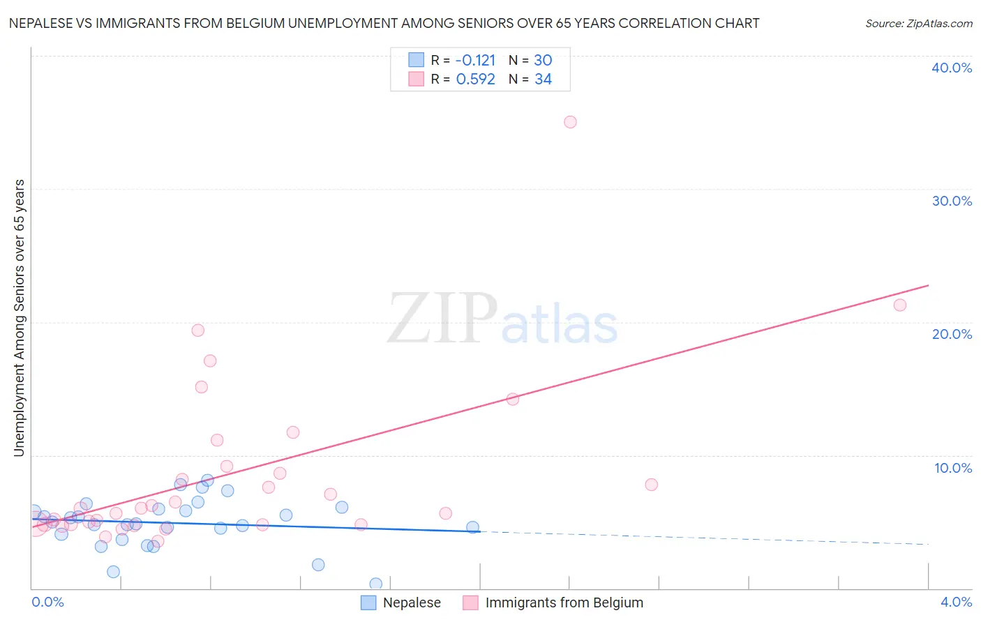 Nepalese vs Immigrants from Belgium Unemployment Among Seniors over 65 years