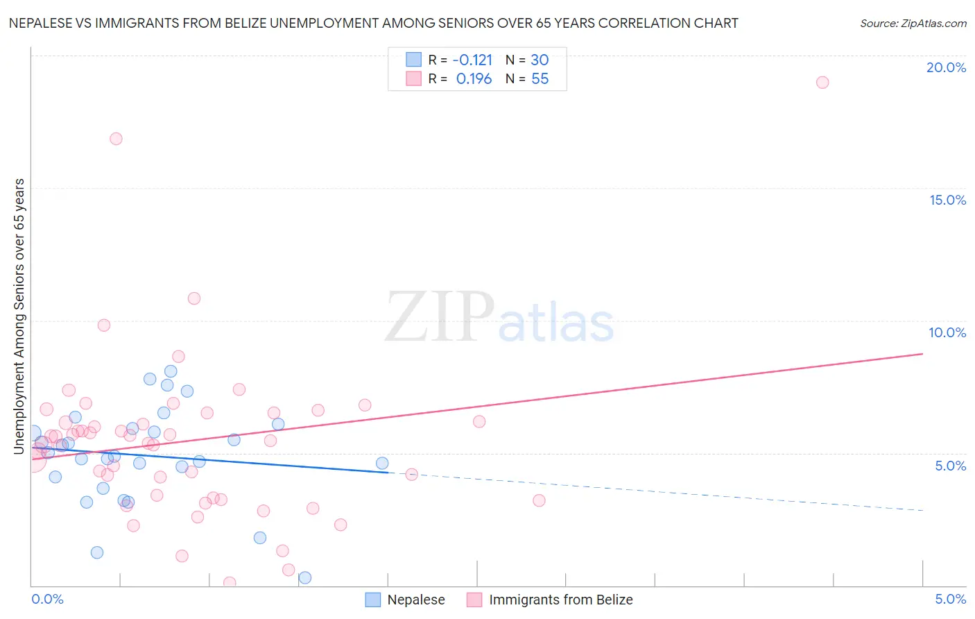 Nepalese vs Immigrants from Belize Unemployment Among Seniors over 65 years