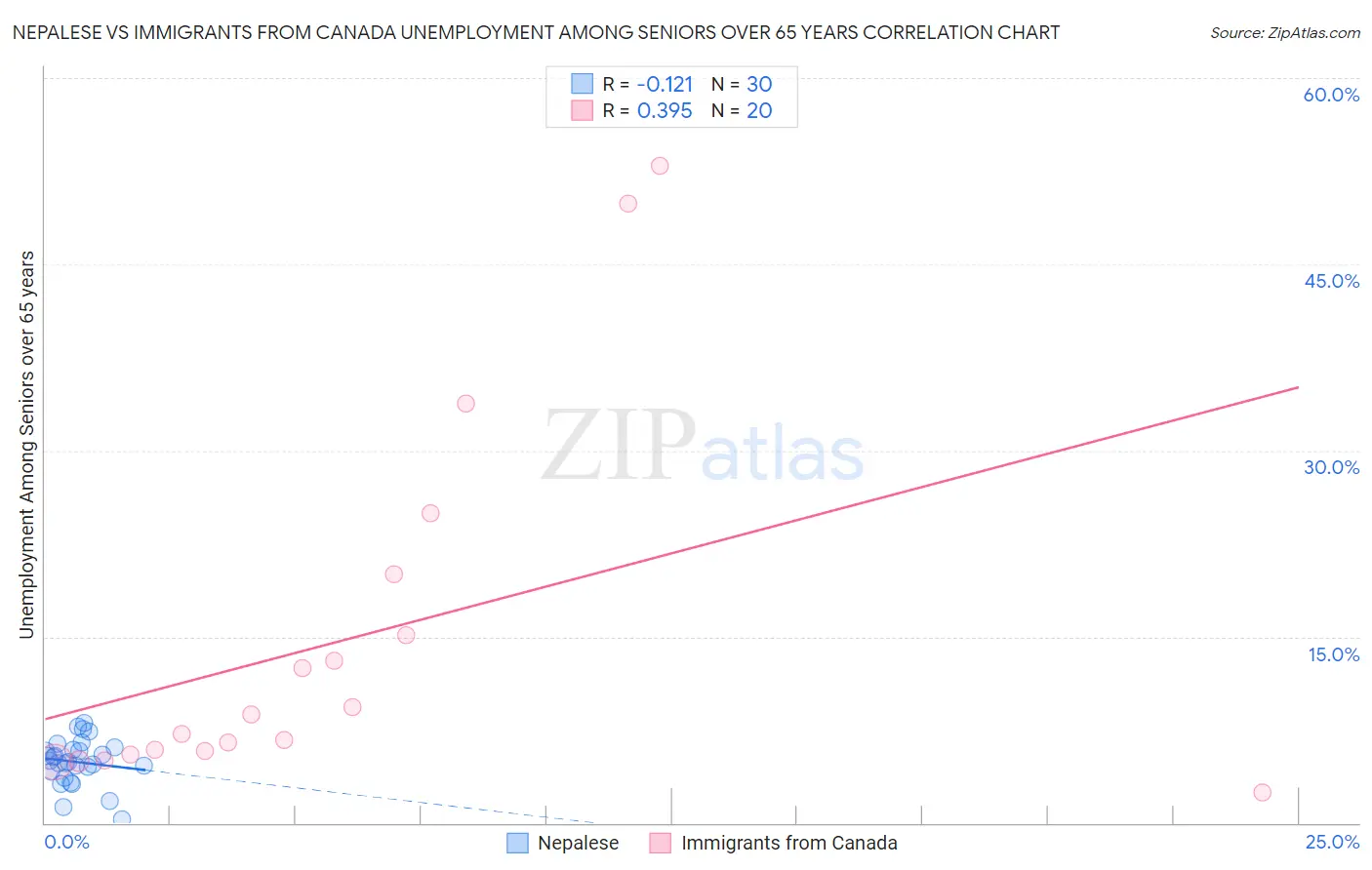 Nepalese vs Immigrants from Canada Unemployment Among Seniors over 65 years