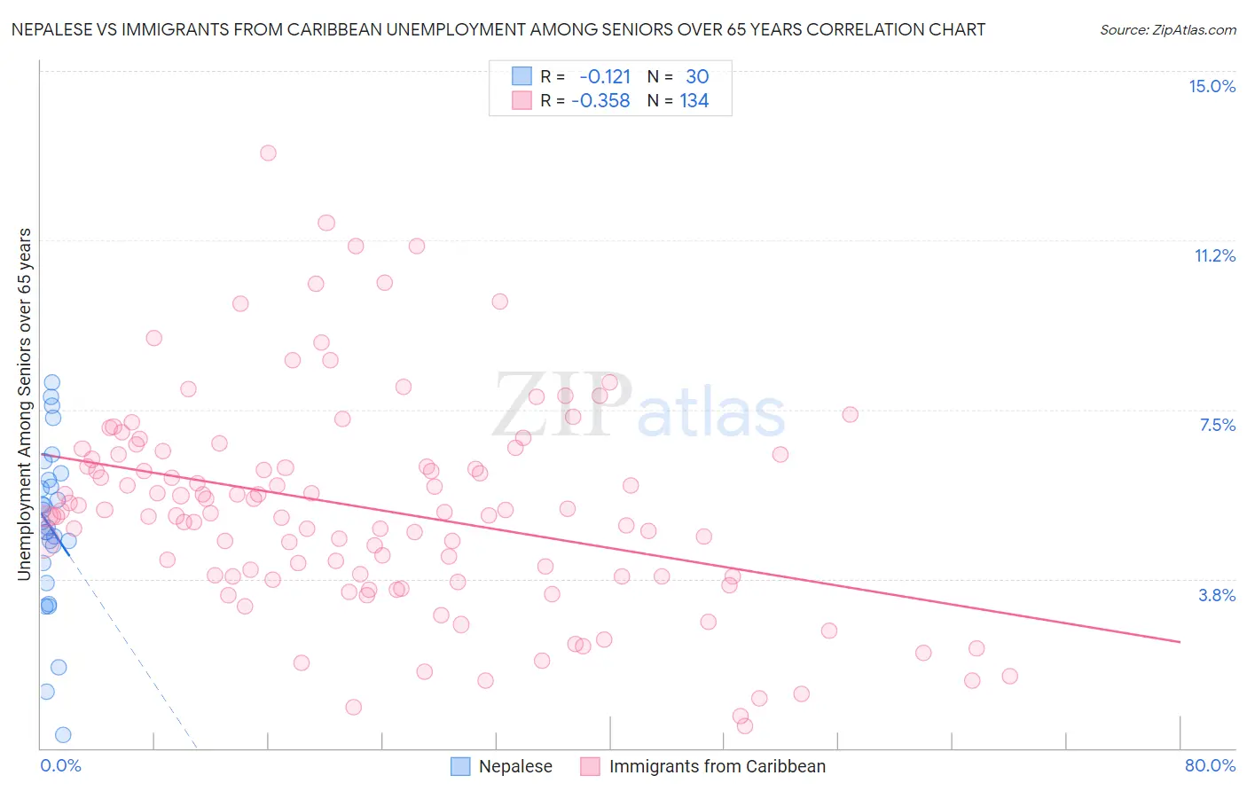Nepalese vs Immigrants from Caribbean Unemployment Among Seniors over 65 years