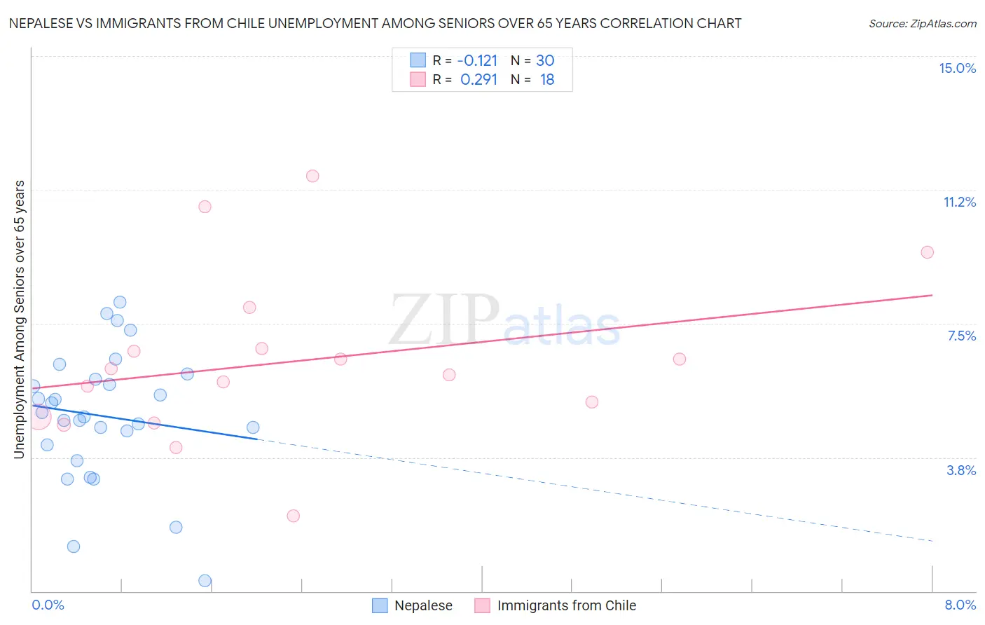 Nepalese vs Immigrants from Chile Unemployment Among Seniors over 65 years