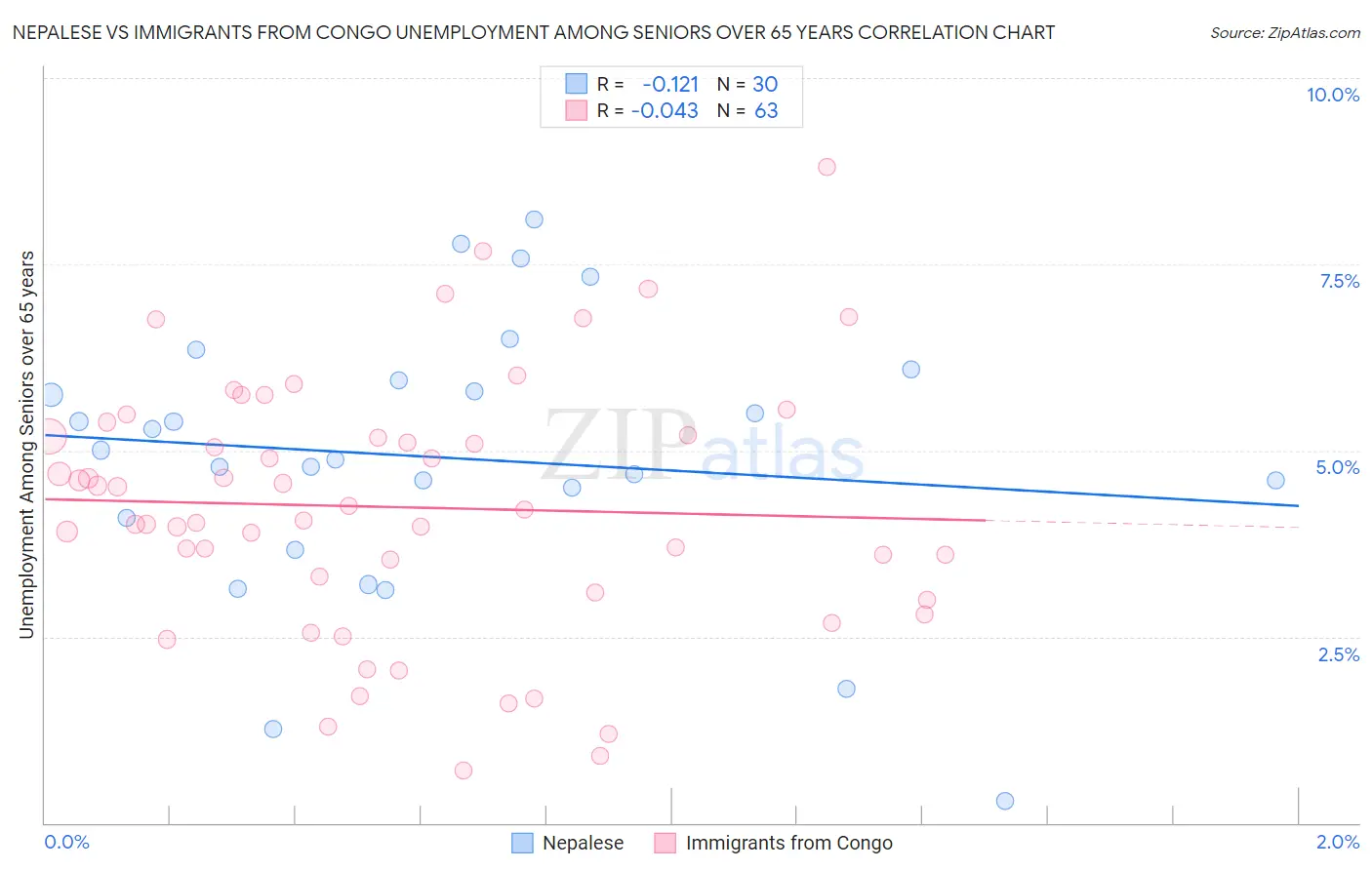 Nepalese vs Immigrants from Congo Unemployment Among Seniors over 65 years