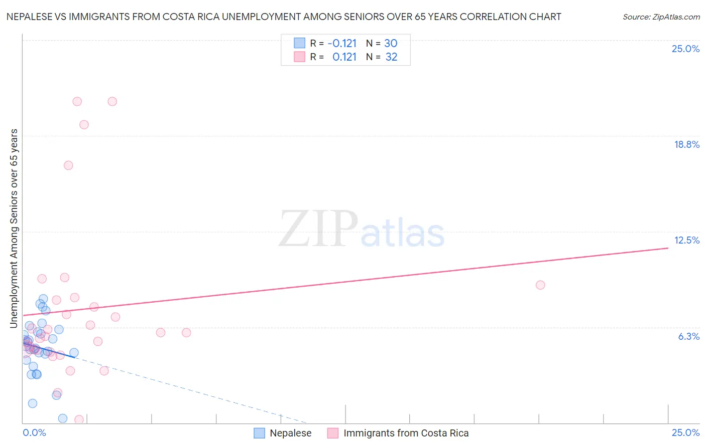 Nepalese vs Immigrants from Costa Rica Unemployment Among Seniors over 65 years