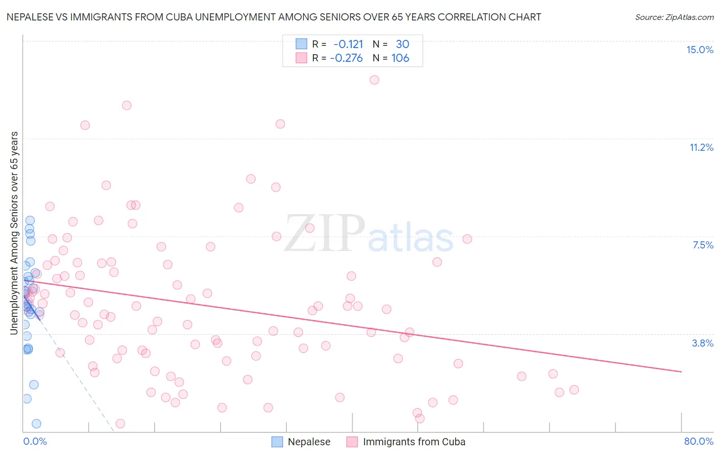Nepalese vs Immigrants from Cuba Unemployment Among Seniors over 65 years