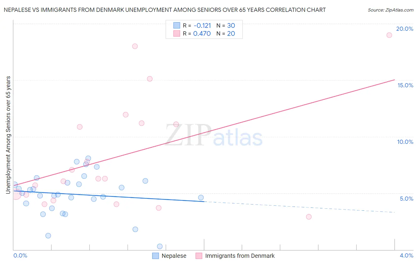 Nepalese vs Immigrants from Denmark Unemployment Among Seniors over 65 years