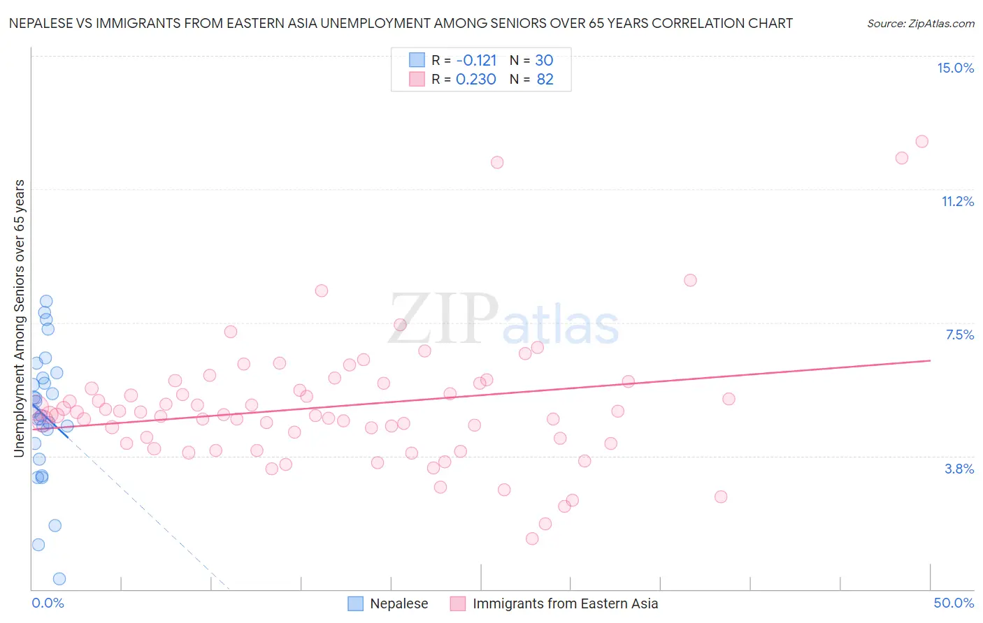 Nepalese vs Immigrants from Eastern Asia Unemployment Among Seniors over 65 years