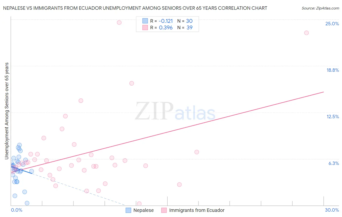 Nepalese vs Immigrants from Ecuador Unemployment Among Seniors over 65 years