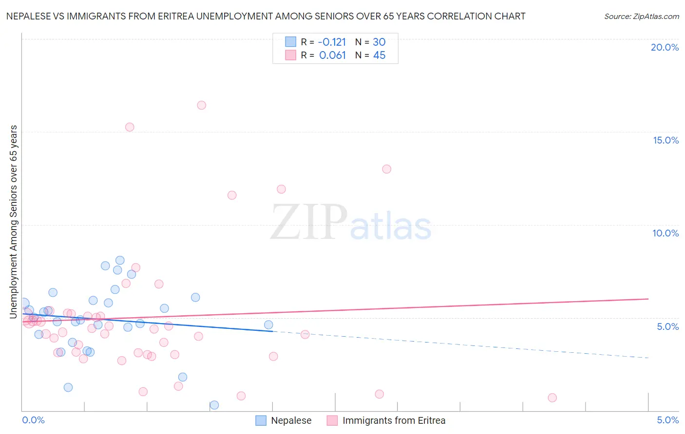 Nepalese vs Immigrants from Eritrea Unemployment Among Seniors over 65 years