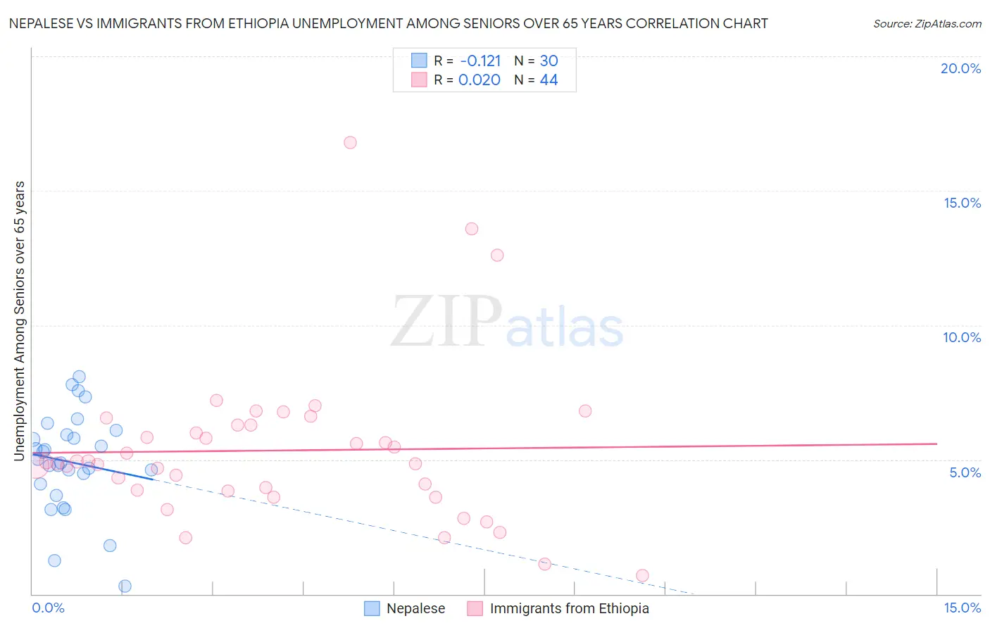 Nepalese vs Immigrants from Ethiopia Unemployment Among Seniors over 65 years