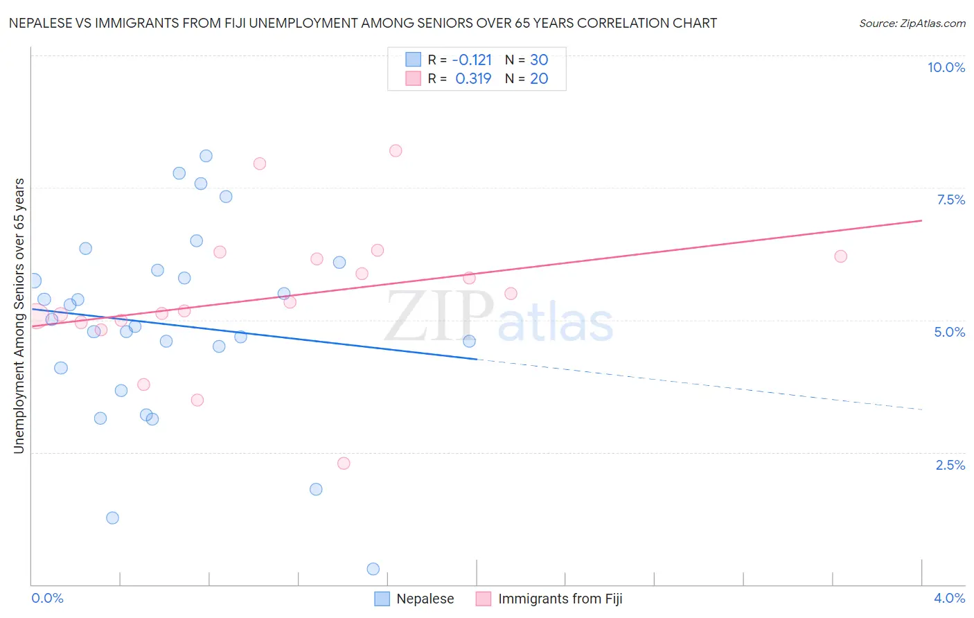 Nepalese vs Immigrants from Fiji Unemployment Among Seniors over 65 years