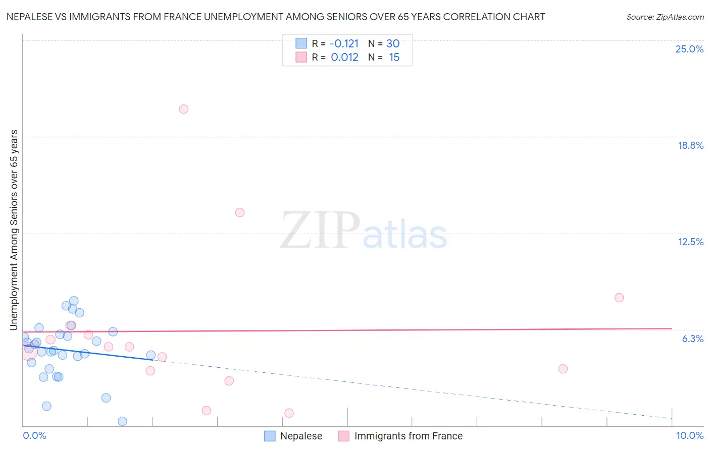 Nepalese vs Immigrants from France Unemployment Among Seniors over 65 years