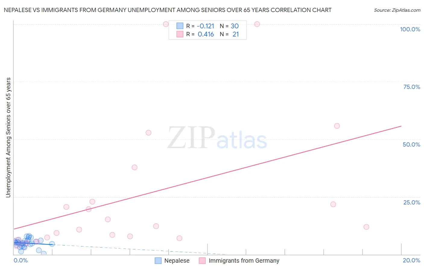 Nepalese vs Immigrants from Germany Unemployment Among Seniors over 65 years