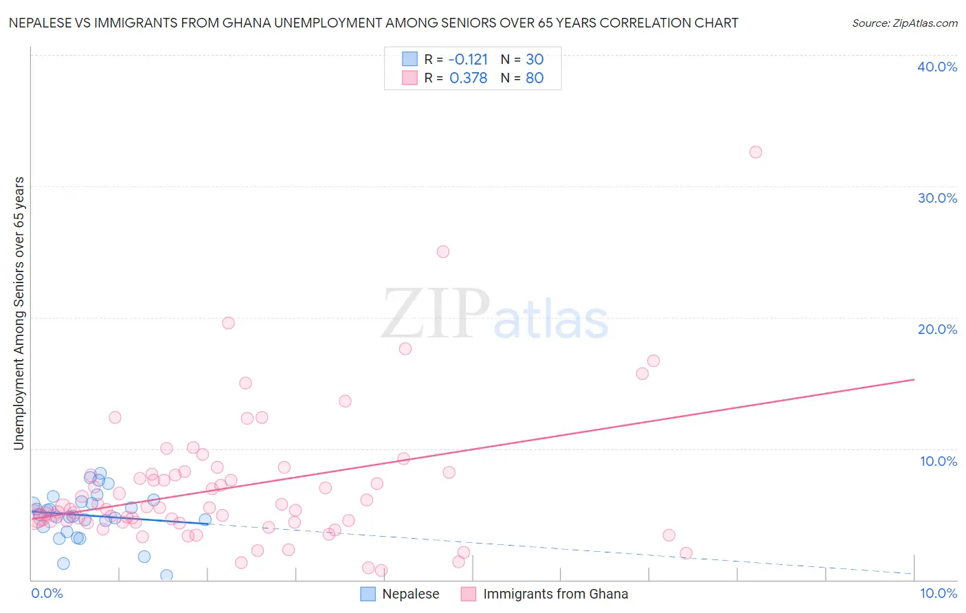 Nepalese vs Immigrants from Ghana Unemployment Among Seniors over 65 years