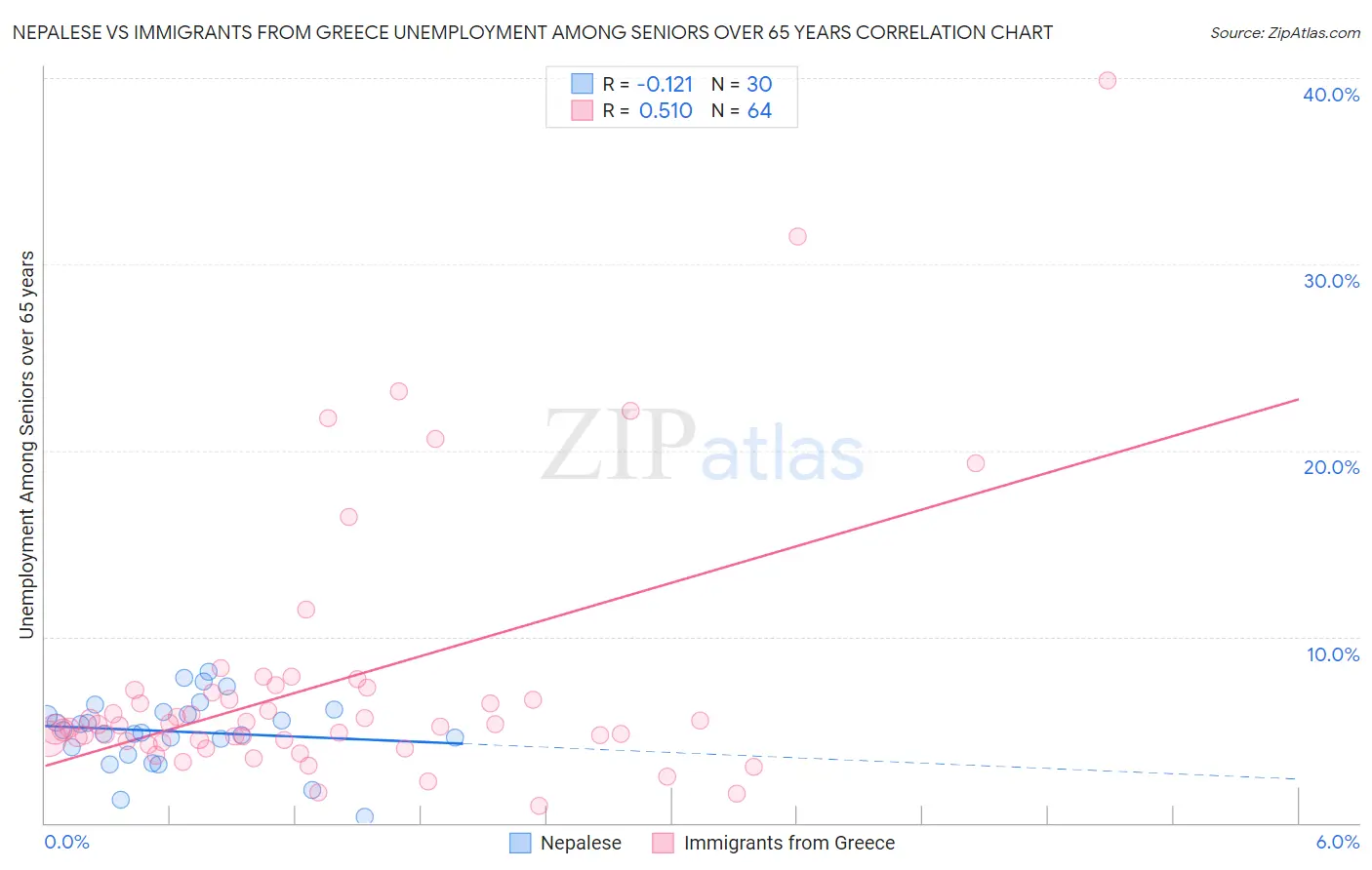 Nepalese vs Immigrants from Greece Unemployment Among Seniors over 65 years