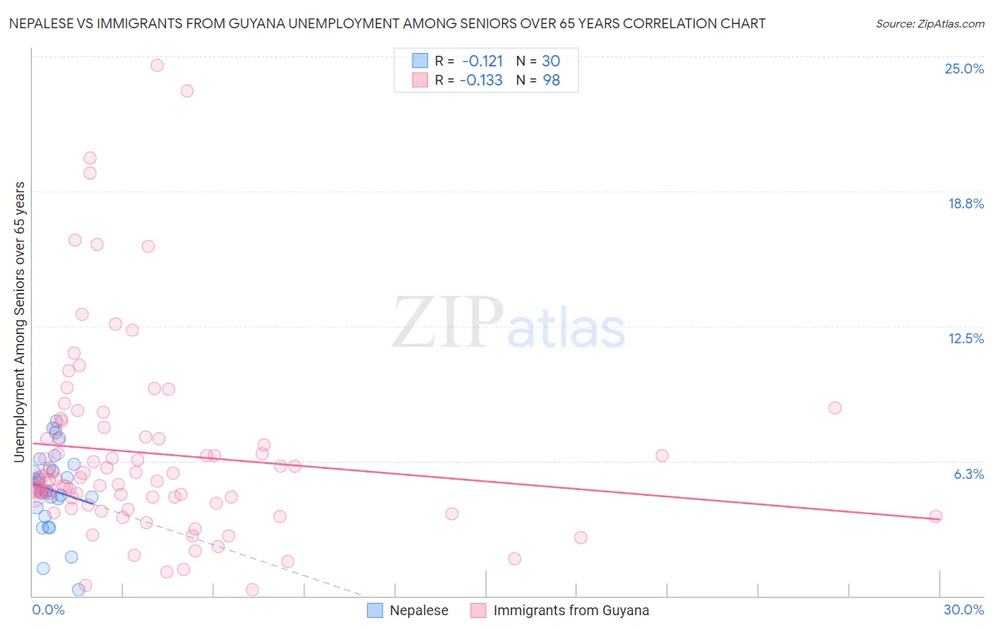 Nepalese vs Immigrants from Guyana Unemployment Among Seniors over 65 years