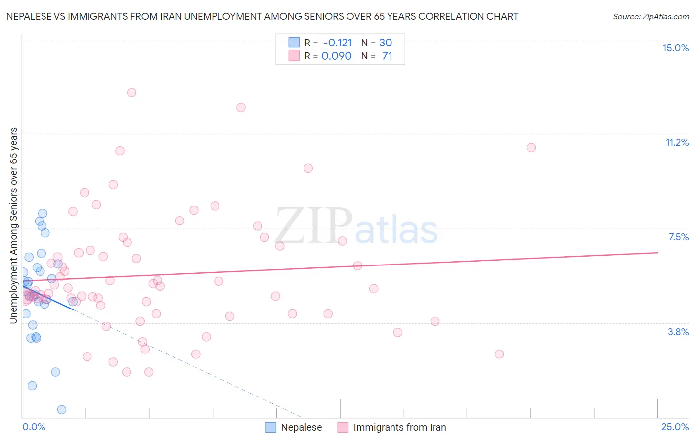 Nepalese vs Immigrants from Iran Unemployment Among Seniors over 65 years