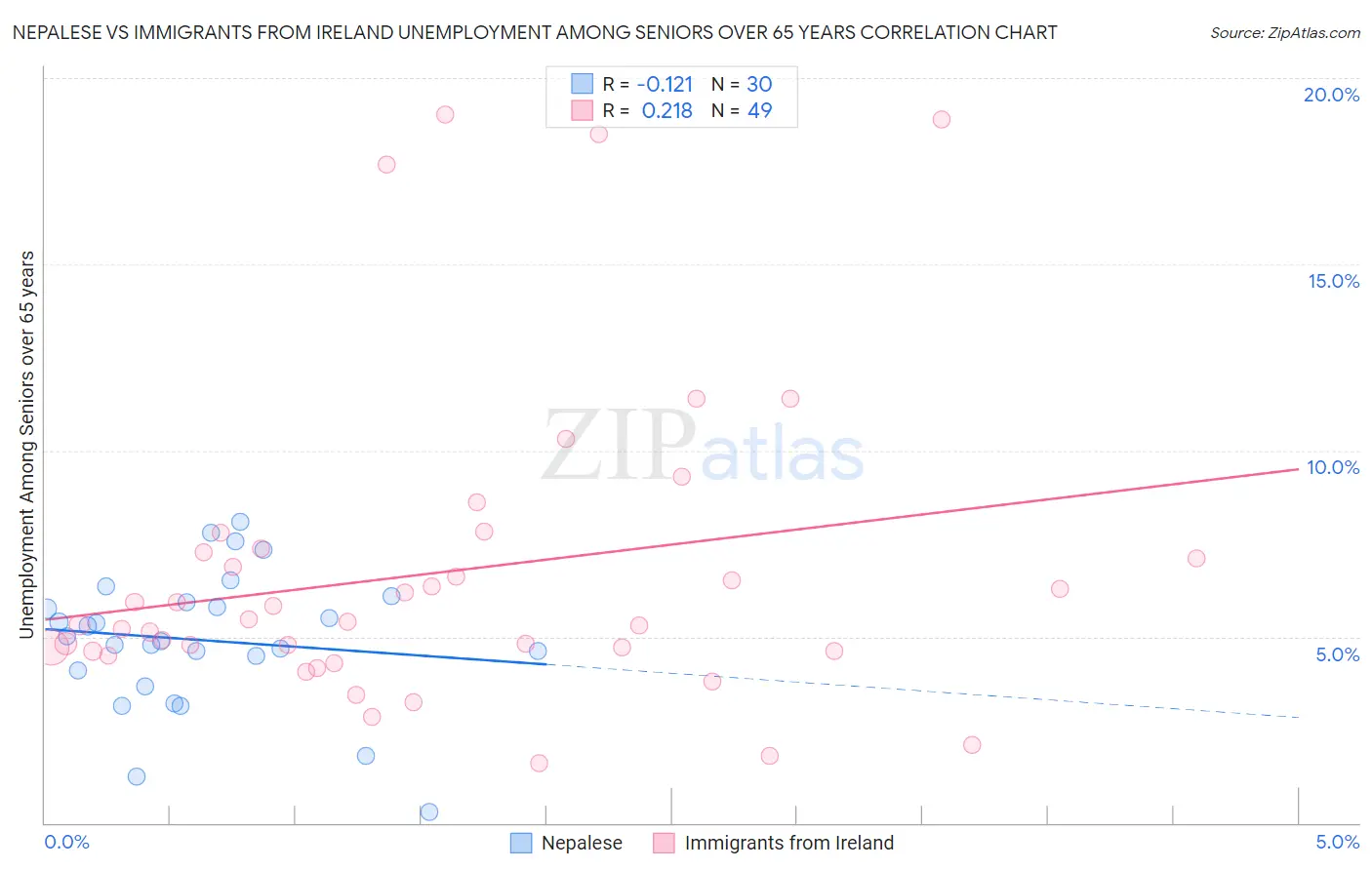 Nepalese vs Immigrants from Ireland Unemployment Among Seniors over 65 years