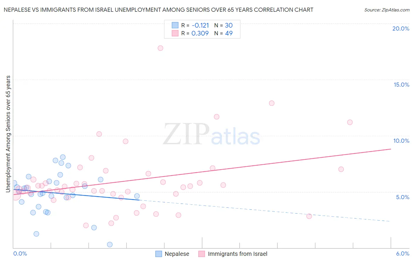 Nepalese vs Immigrants from Israel Unemployment Among Seniors over 65 years