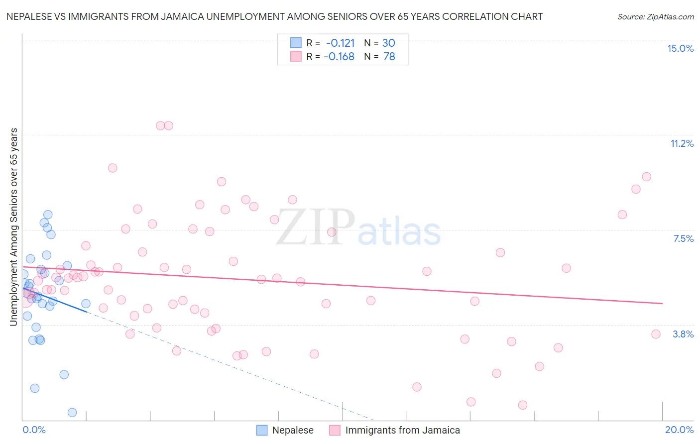 Nepalese vs Immigrants from Jamaica Unemployment Among Seniors over 65 years