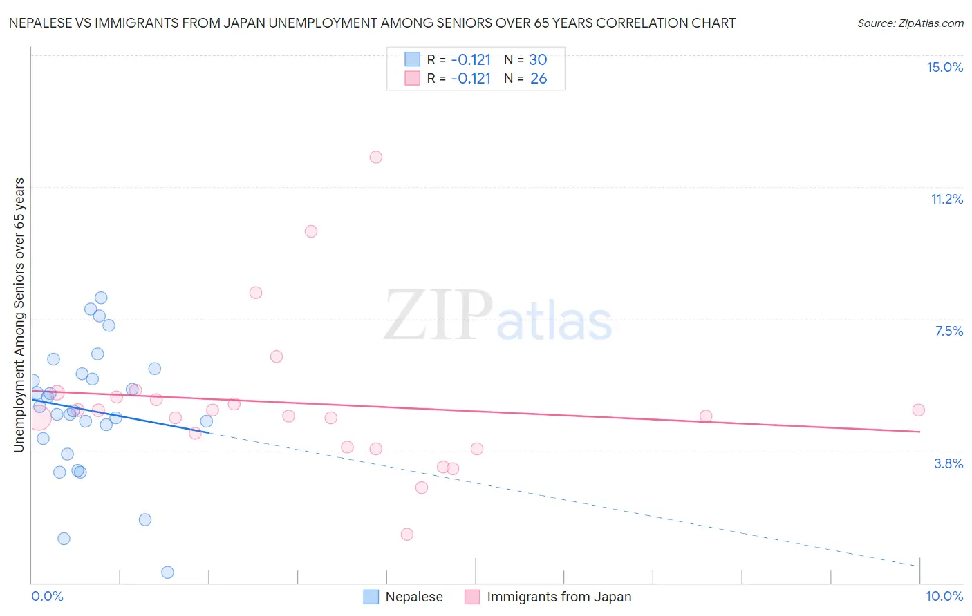 Nepalese vs Immigrants from Japan Unemployment Among Seniors over 65 years