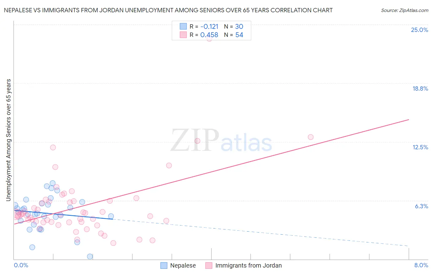 Nepalese vs Immigrants from Jordan Unemployment Among Seniors over 65 years