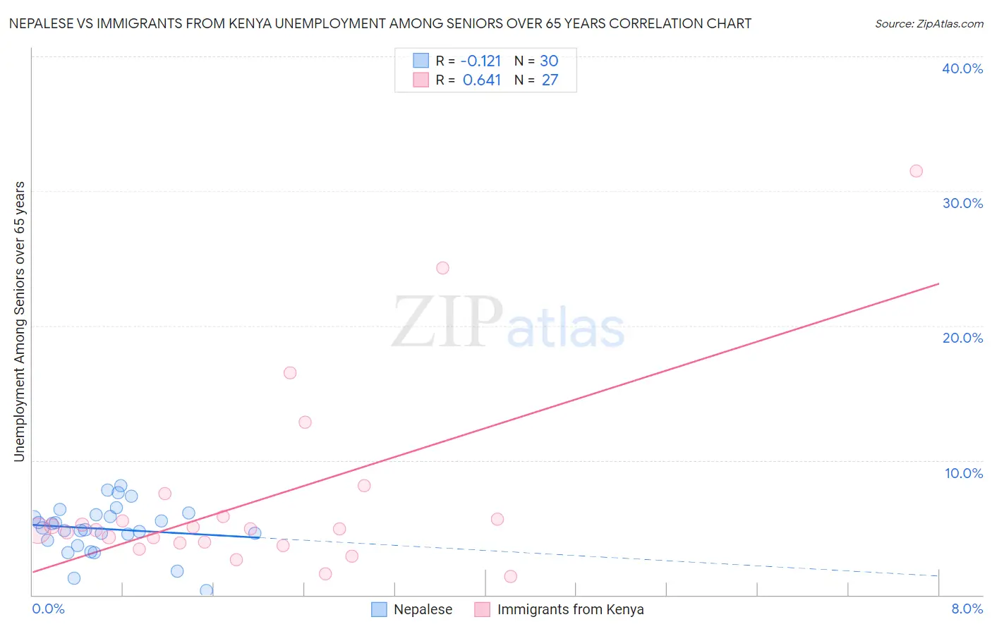 Nepalese vs Immigrants from Kenya Unemployment Among Seniors over 65 years