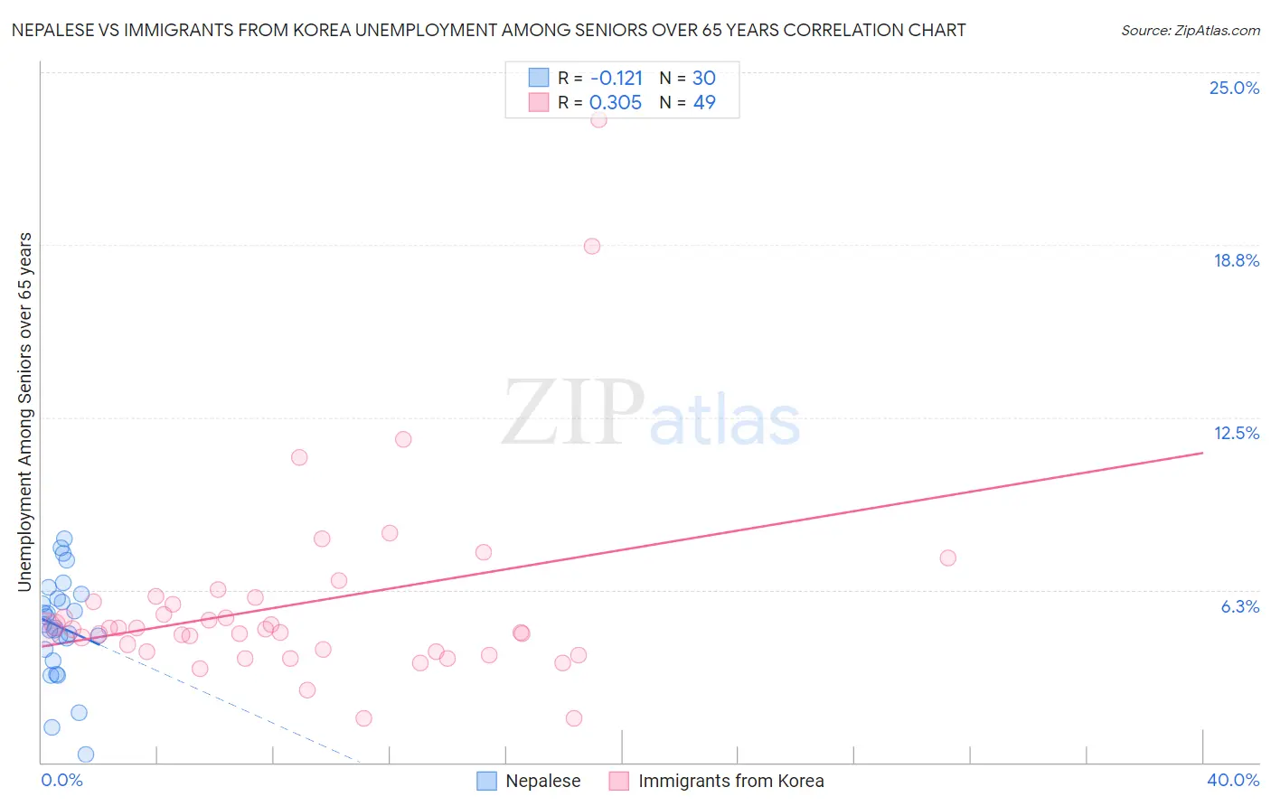 Nepalese vs Immigrants from Korea Unemployment Among Seniors over 65 years