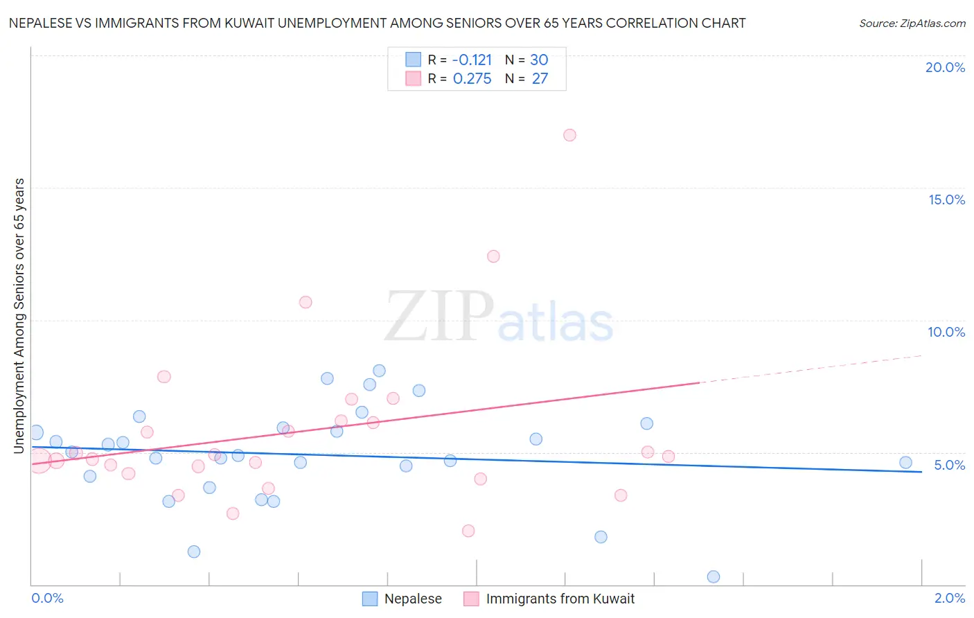 Nepalese vs Immigrants from Kuwait Unemployment Among Seniors over 65 years