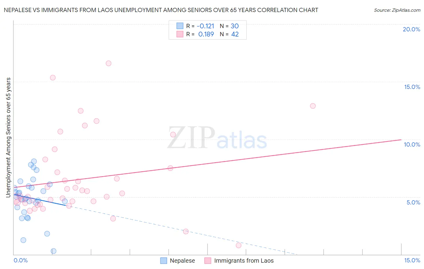 Nepalese vs Immigrants from Laos Unemployment Among Seniors over 65 years