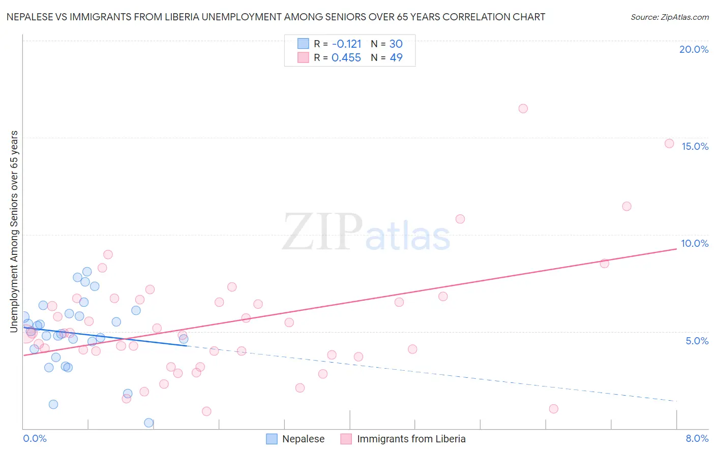 Nepalese vs Immigrants from Liberia Unemployment Among Seniors over 65 years