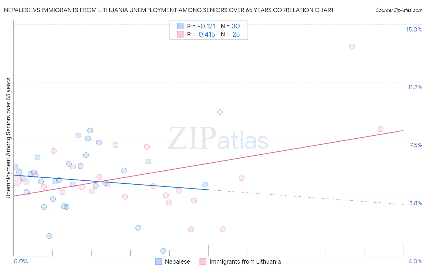 Nepalese vs Immigrants from Lithuania Unemployment Among Seniors over 65 years
