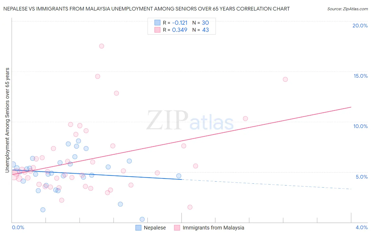 Nepalese vs Immigrants from Malaysia Unemployment Among Seniors over 65 years