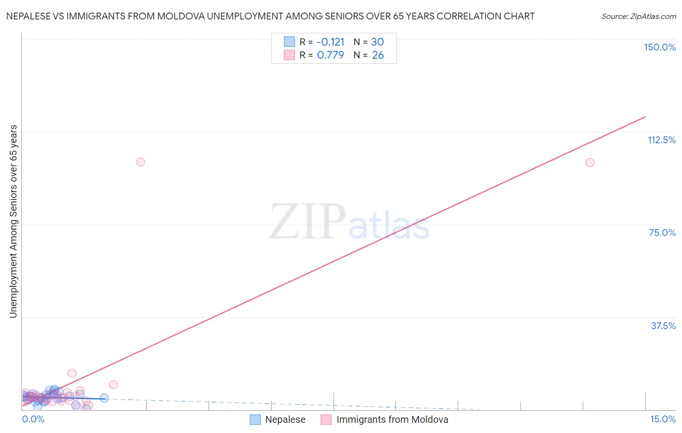 Nepalese vs Immigrants from Moldova Unemployment Among Seniors over 65 years