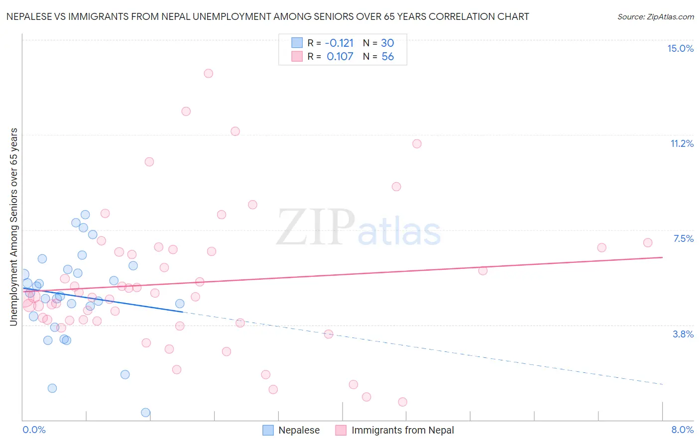Nepalese vs Immigrants from Nepal Unemployment Among Seniors over 65 years