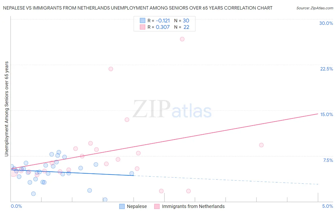 Nepalese vs Immigrants from Netherlands Unemployment Among Seniors over 65 years