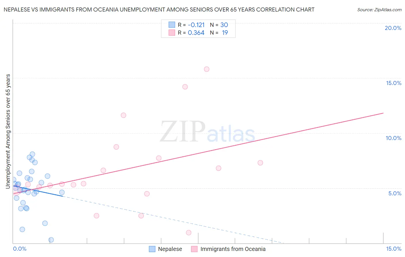 Nepalese vs Immigrants from Oceania Unemployment Among Seniors over 65 years