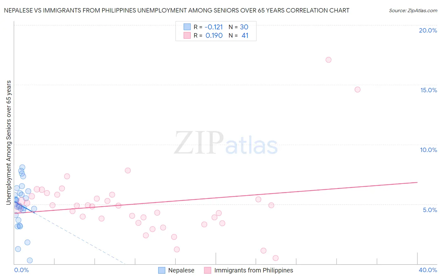 Nepalese vs Immigrants from Philippines Unemployment Among Seniors over 65 years