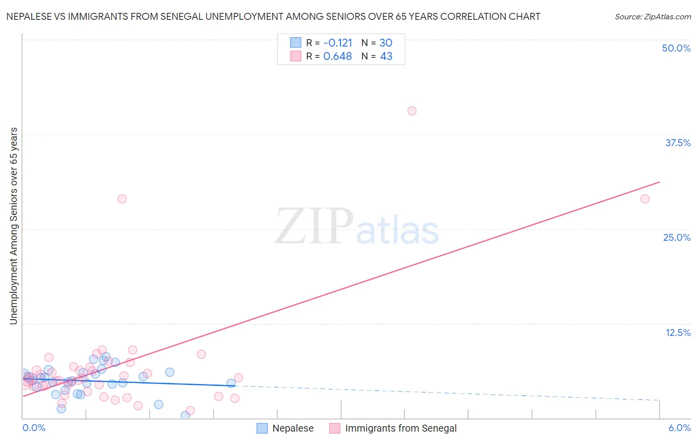 Nepalese vs Immigrants from Senegal Unemployment Among Seniors over 65 years