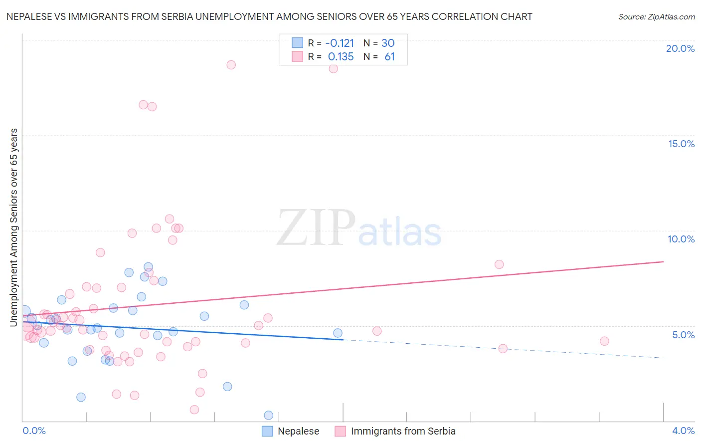 Nepalese vs Immigrants from Serbia Unemployment Among Seniors over 65 years