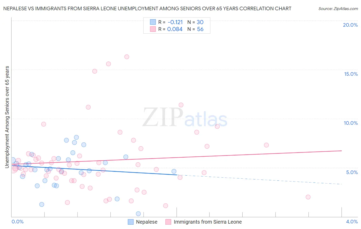 Nepalese vs Immigrants from Sierra Leone Unemployment Among Seniors over 65 years